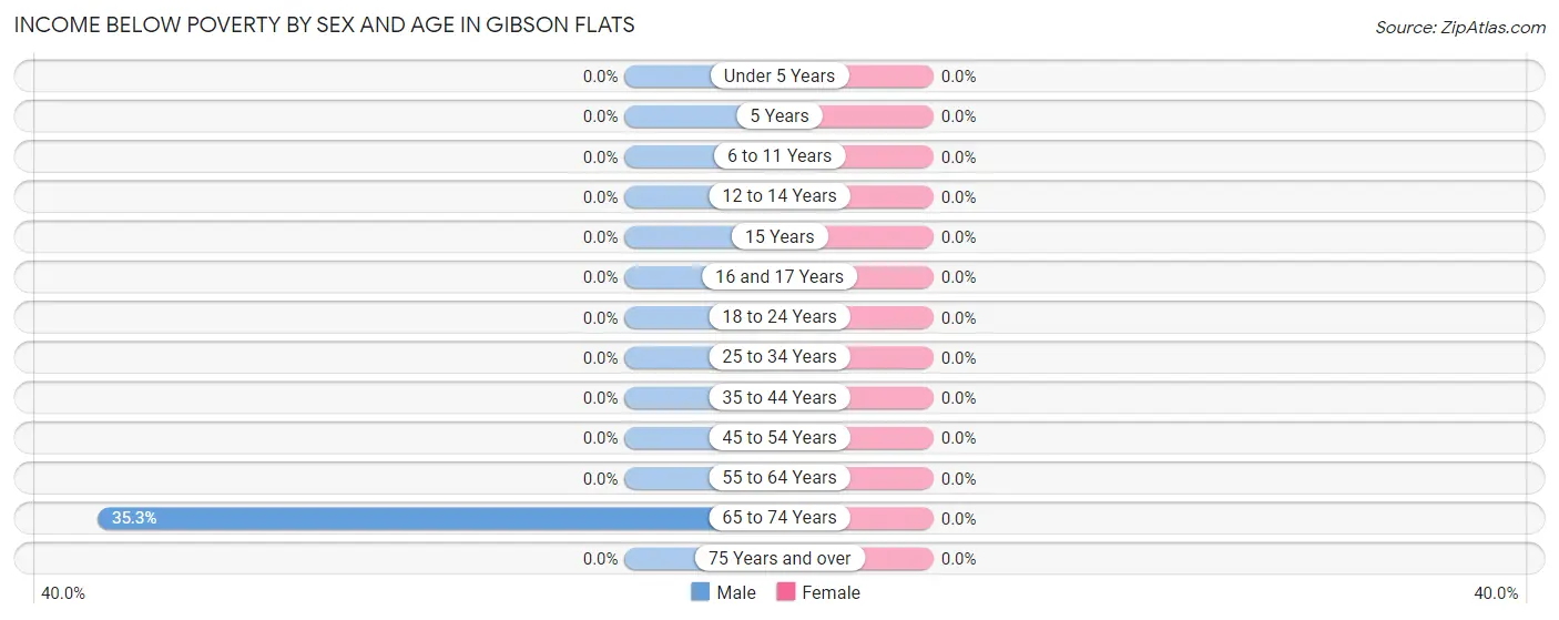 Income Below Poverty by Sex and Age in Gibson Flats