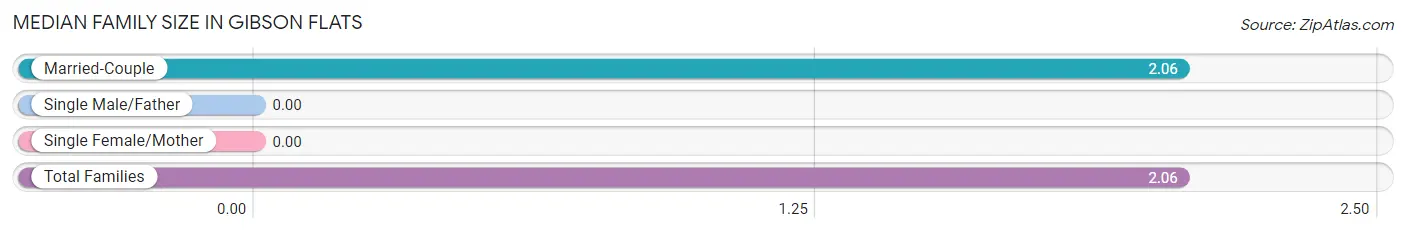 Median Family Size in Gibson Flats