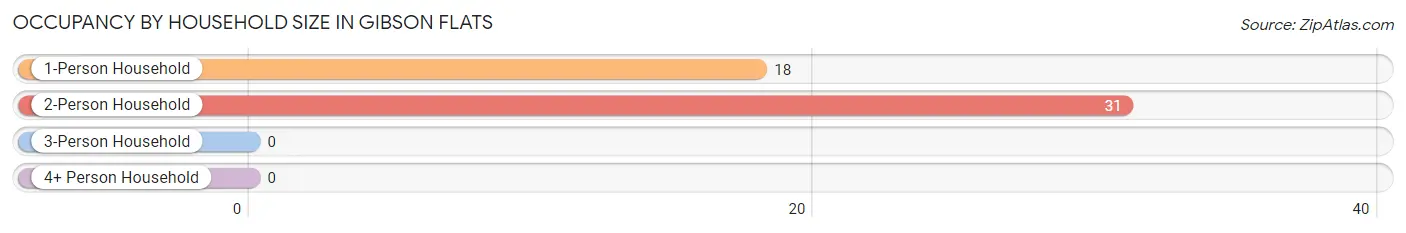Occupancy by Household Size in Gibson Flats