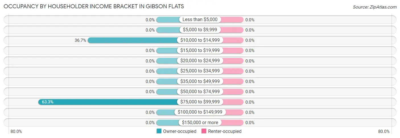Occupancy by Householder Income Bracket in Gibson Flats