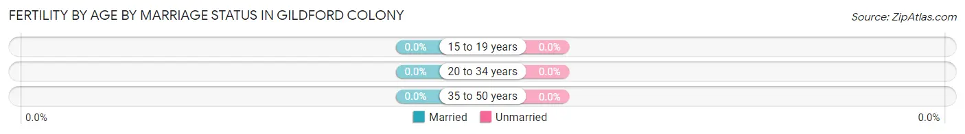 Female Fertility by Age by Marriage Status in Gildford Colony
