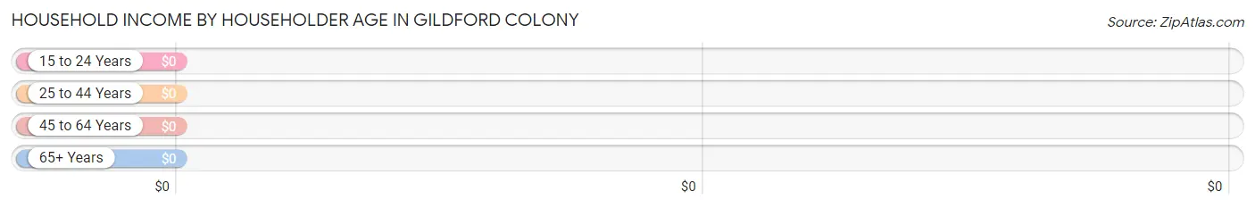 Household Income by Householder Age in Gildford Colony