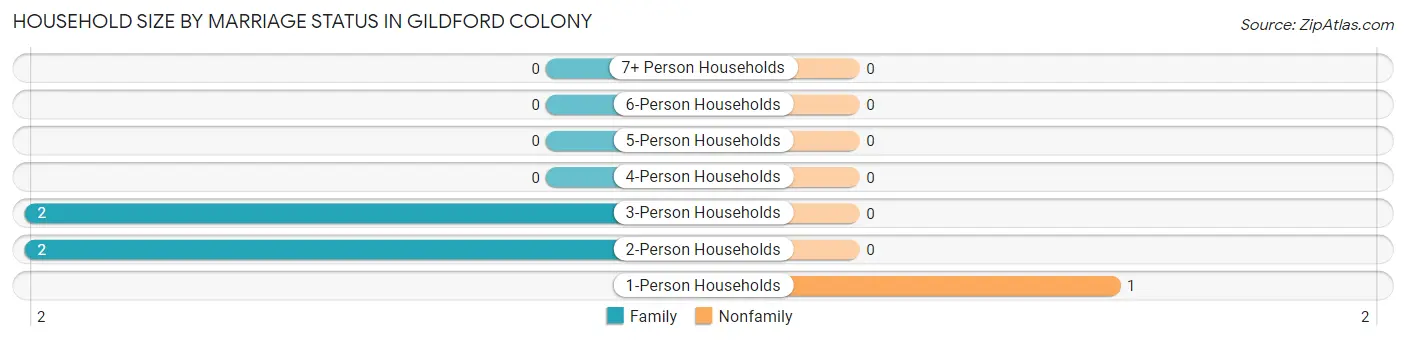 Household Size by Marriage Status in Gildford Colony