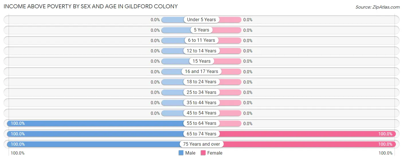 Income Above Poverty by Sex and Age in Gildford Colony
