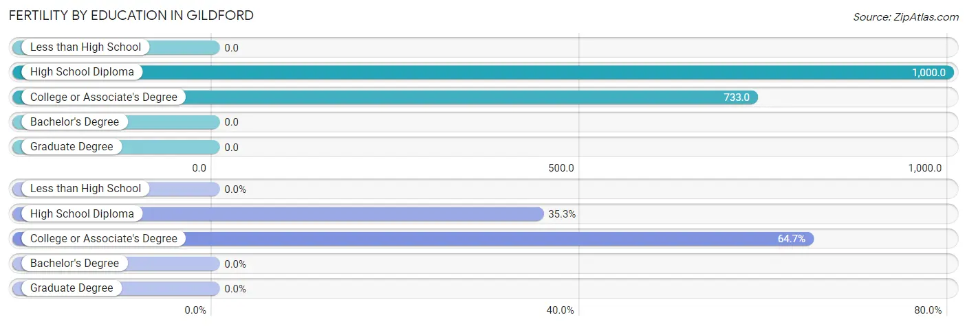 Female Fertility by Education Attainment in Gildford