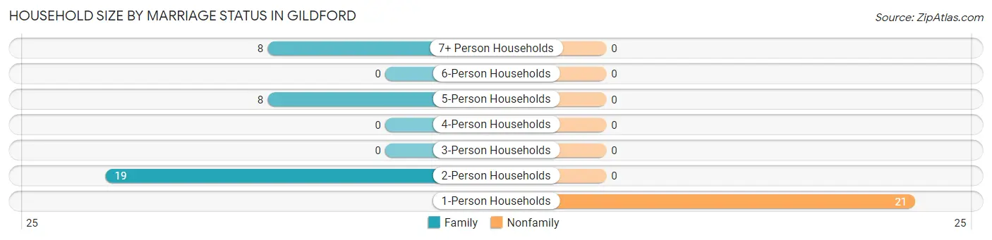 Household Size by Marriage Status in Gildford