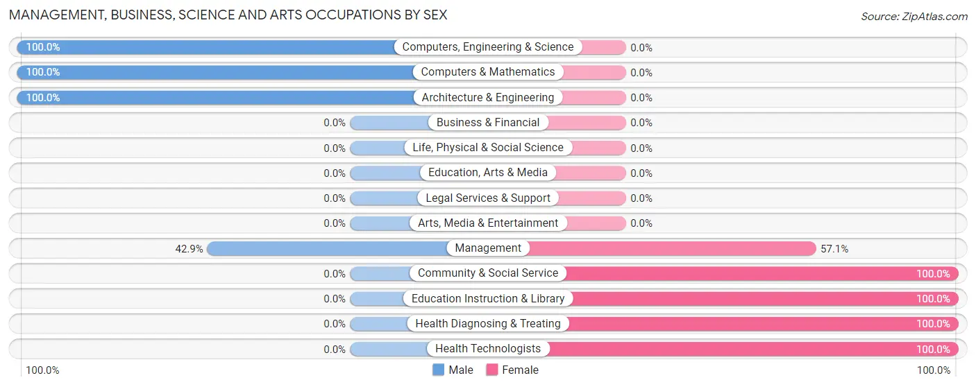 Management, Business, Science and Arts Occupations by Sex in Gildford