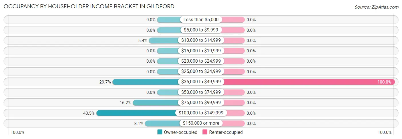 Occupancy by Householder Income Bracket in Gildford