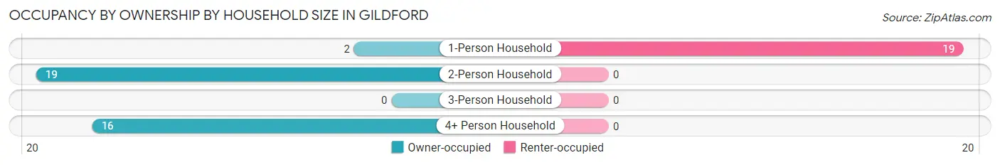 Occupancy by Ownership by Household Size in Gildford
