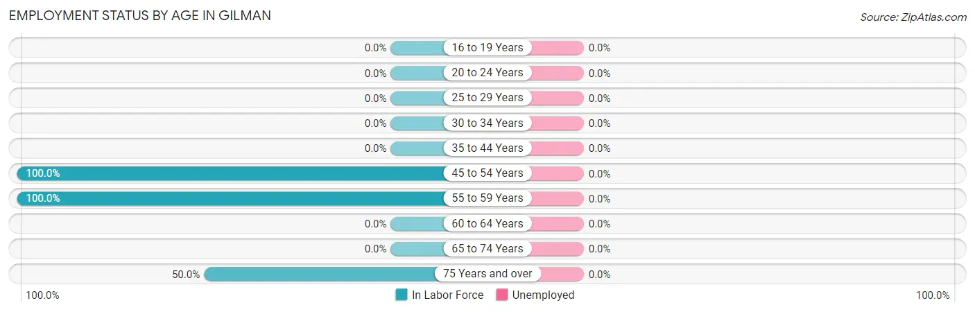 Employment Status by Age in Gilman