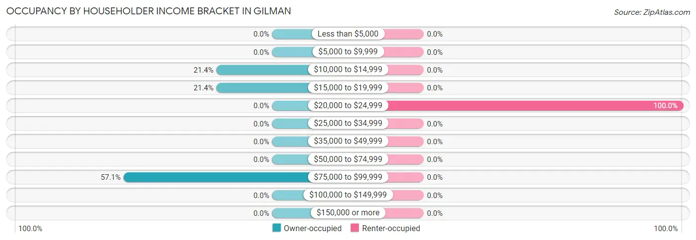 Occupancy by Householder Income Bracket in Gilman