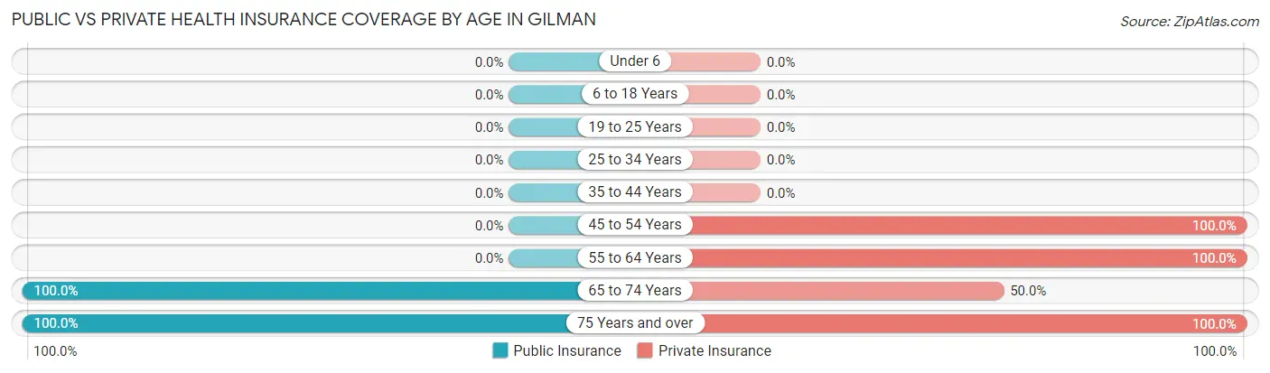 Public vs Private Health Insurance Coverage by Age in Gilman