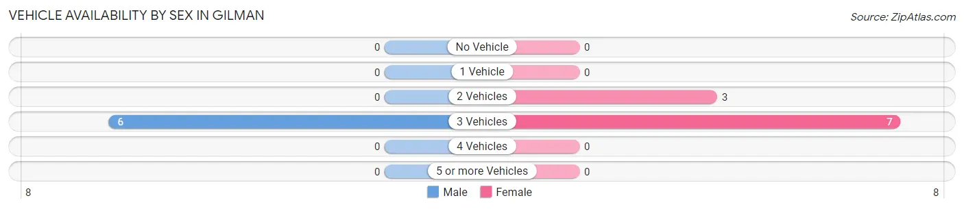 Vehicle Availability by Sex in Gilman