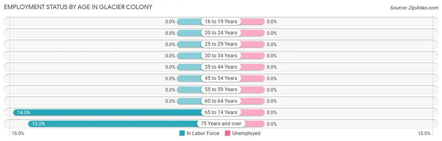 Employment Status by Age in Glacier Colony