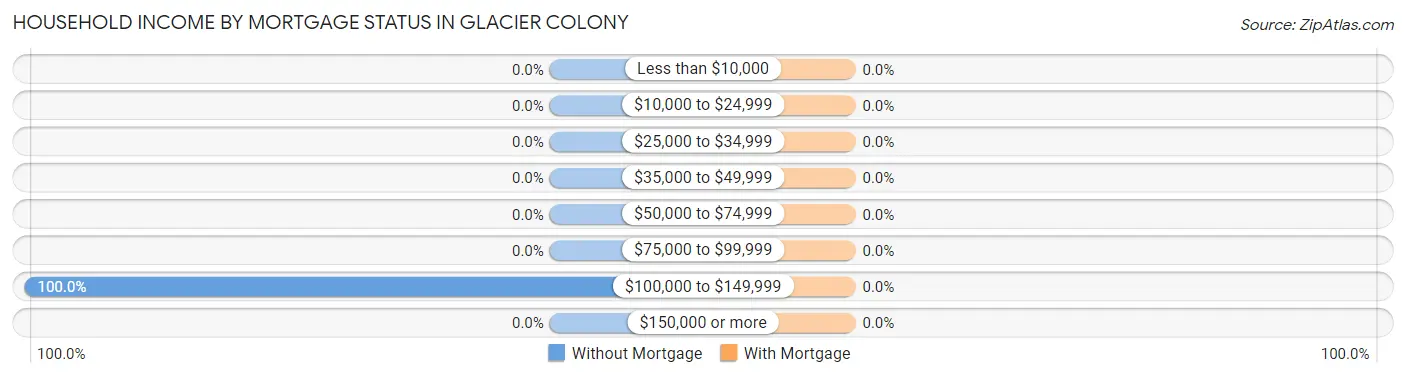 Household Income by Mortgage Status in Glacier Colony