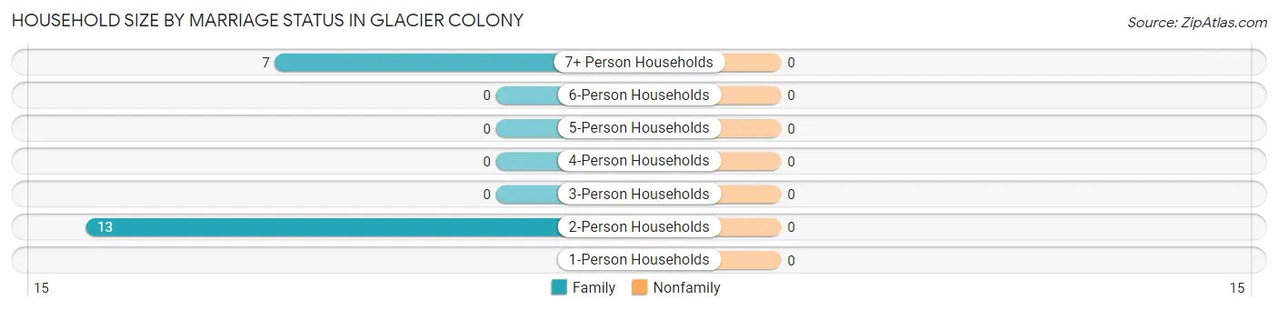 Household Size by Marriage Status in Glacier Colony