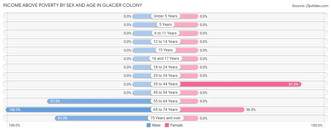 Income Above Poverty by Sex and Age in Glacier Colony