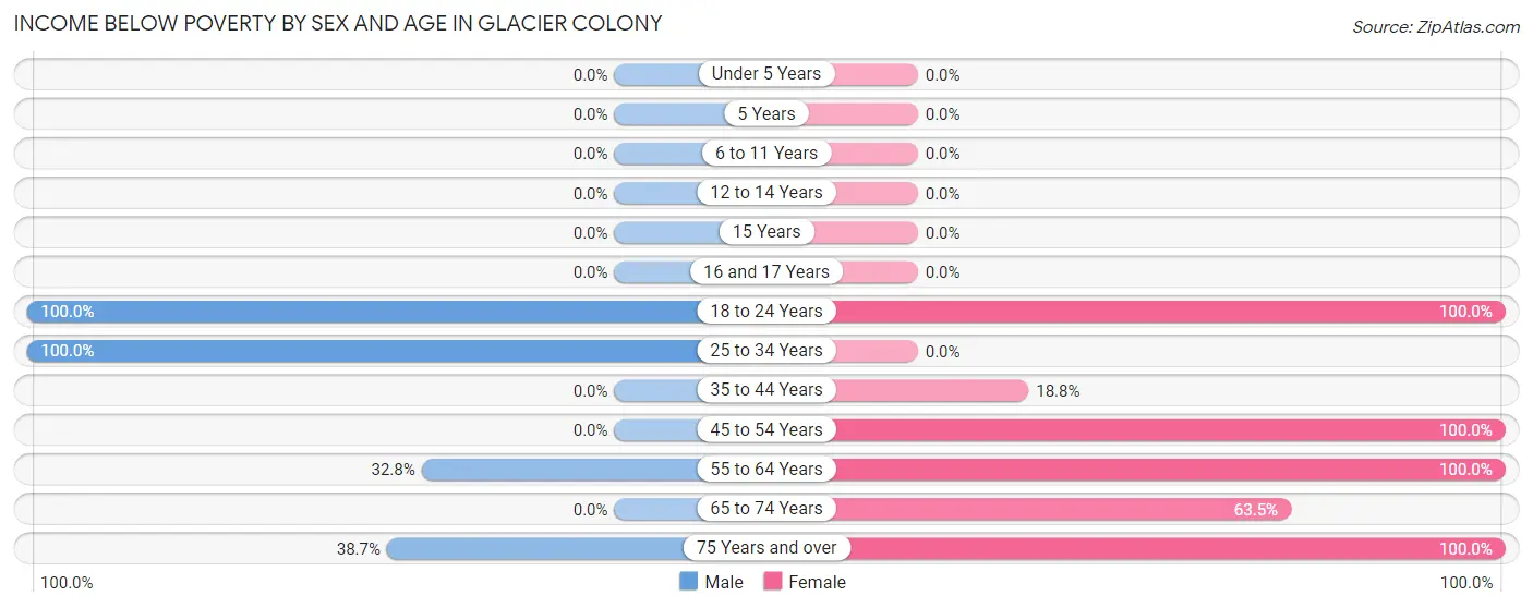 Income Below Poverty by Sex and Age in Glacier Colony