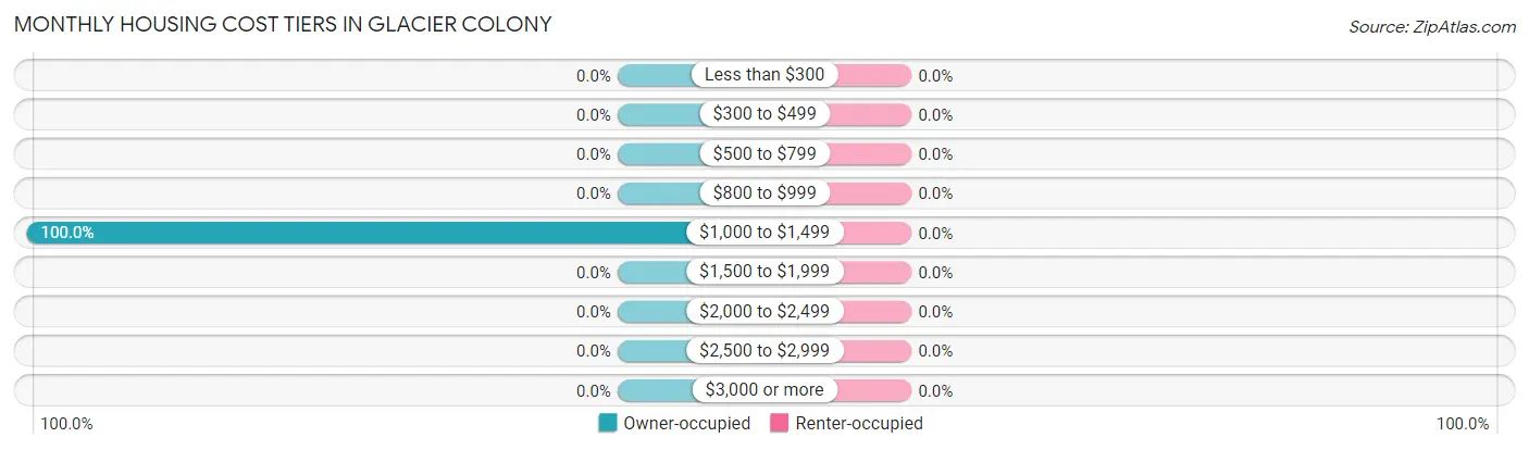 Monthly Housing Cost Tiers in Glacier Colony