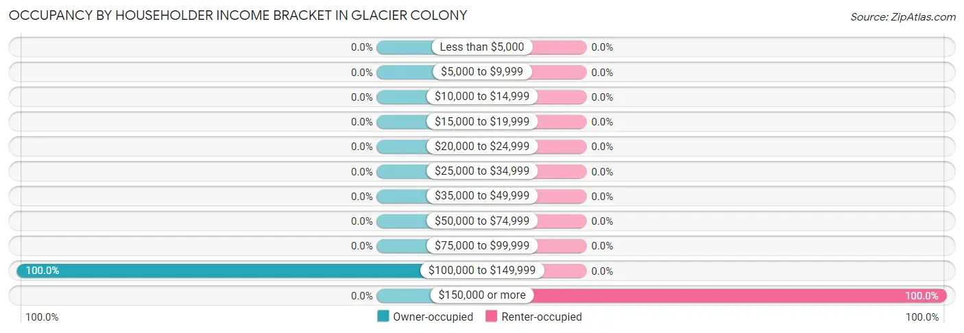 Occupancy by Householder Income Bracket in Glacier Colony