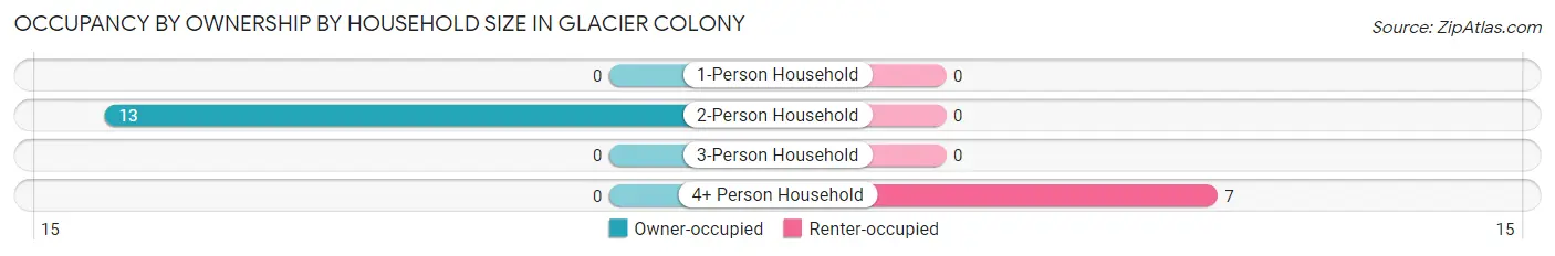 Occupancy by Ownership by Household Size in Glacier Colony
