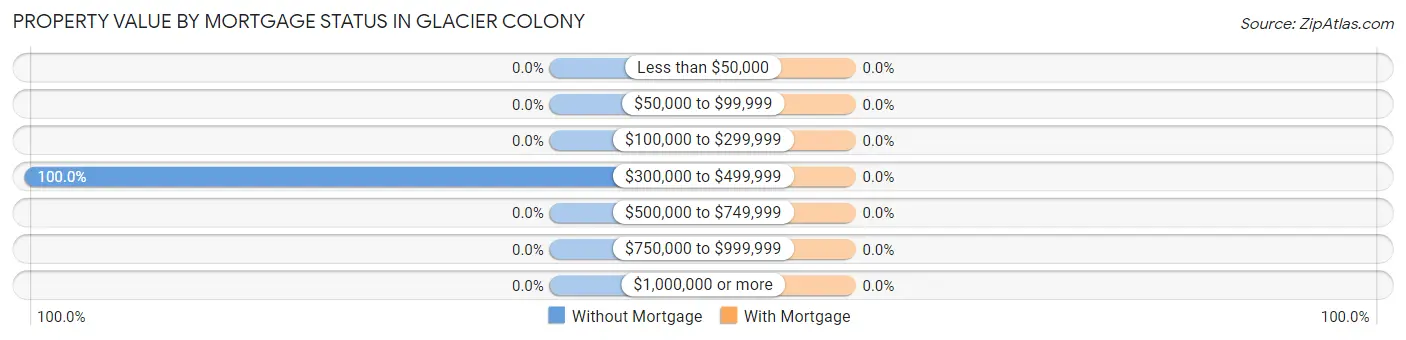 Property Value by Mortgage Status in Glacier Colony