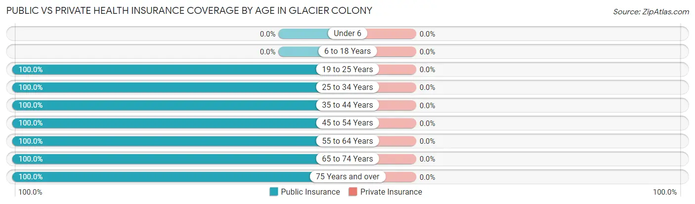 Public vs Private Health Insurance Coverage by Age in Glacier Colony
