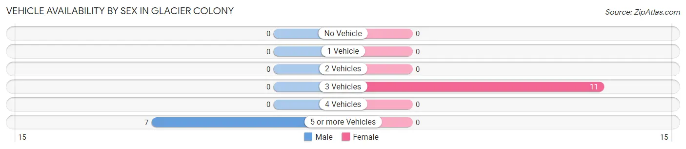 Vehicle Availability by Sex in Glacier Colony