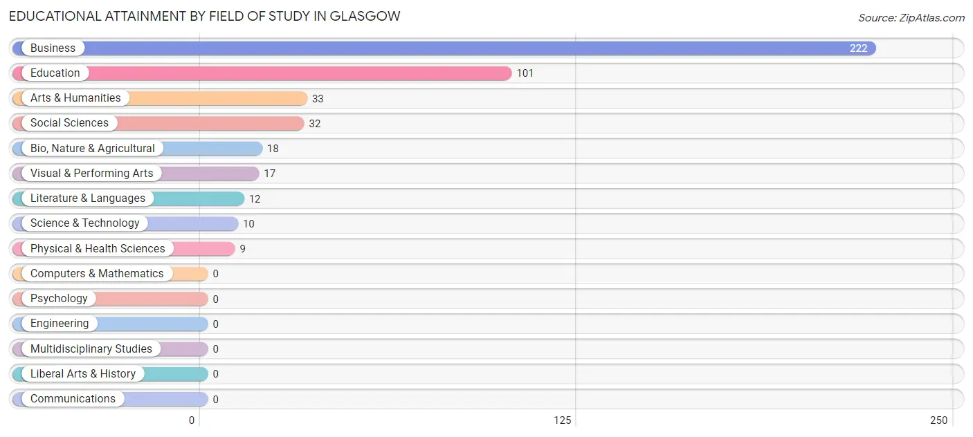 Educational Attainment by Field of Study in Glasgow