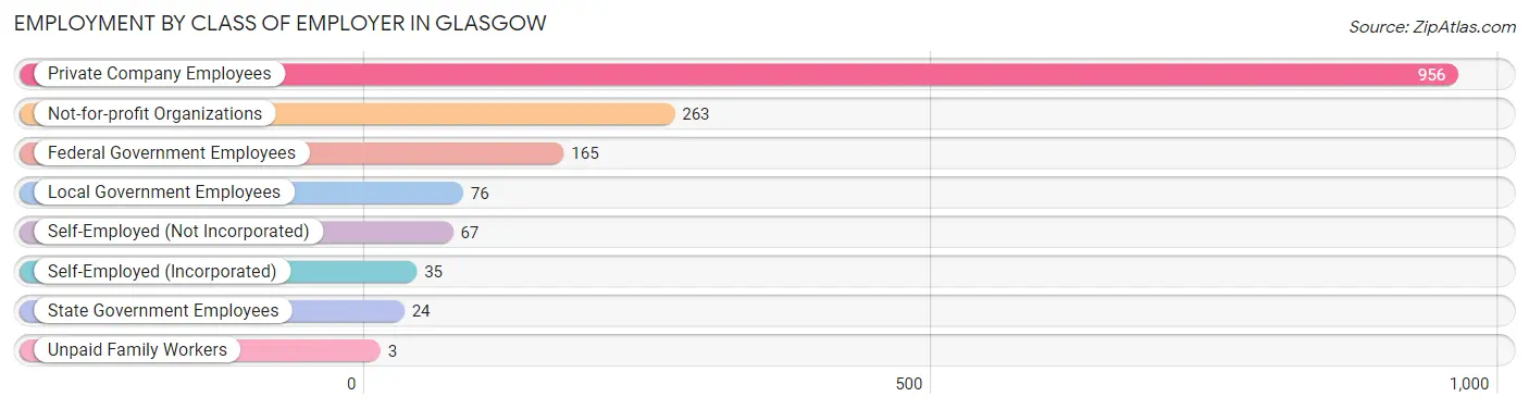 Employment by Class of Employer in Glasgow