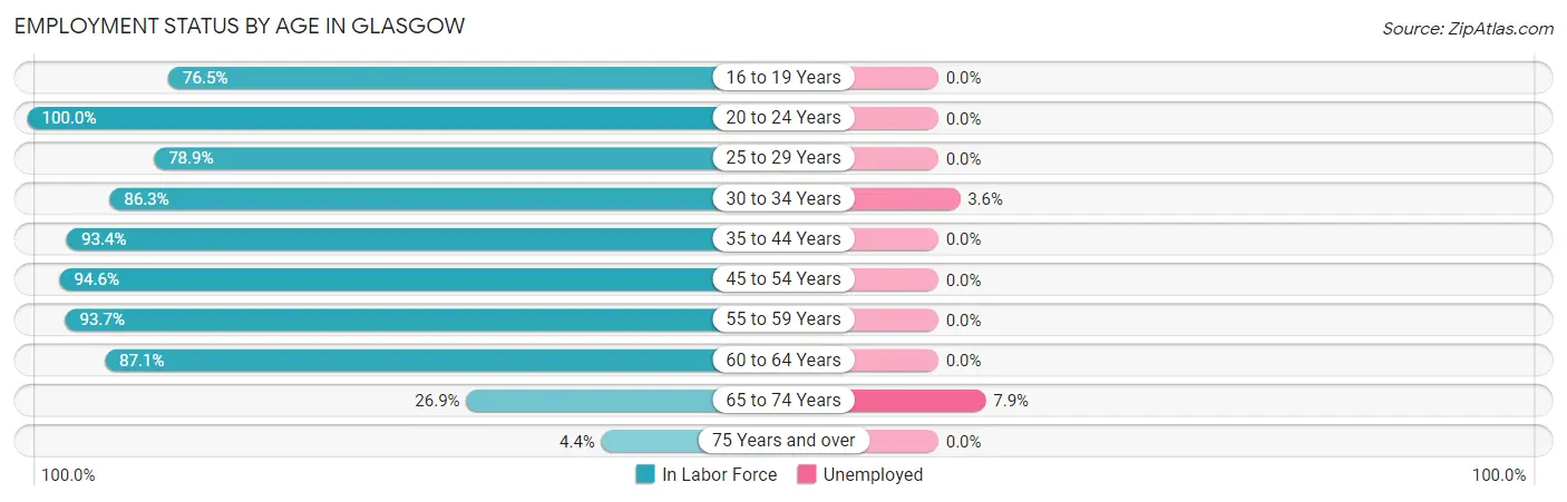 Employment Status by Age in Glasgow