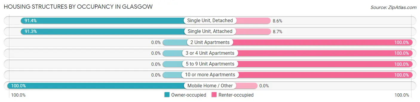 Housing Structures by Occupancy in Glasgow