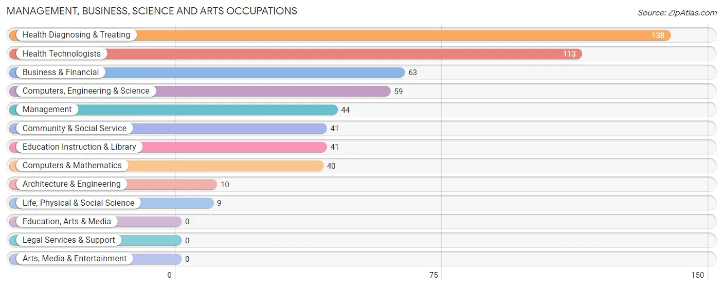 Management, Business, Science and Arts Occupations in Glasgow