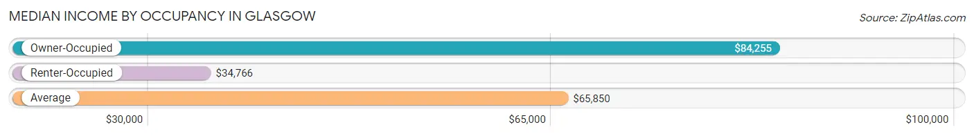 Median Income by Occupancy in Glasgow