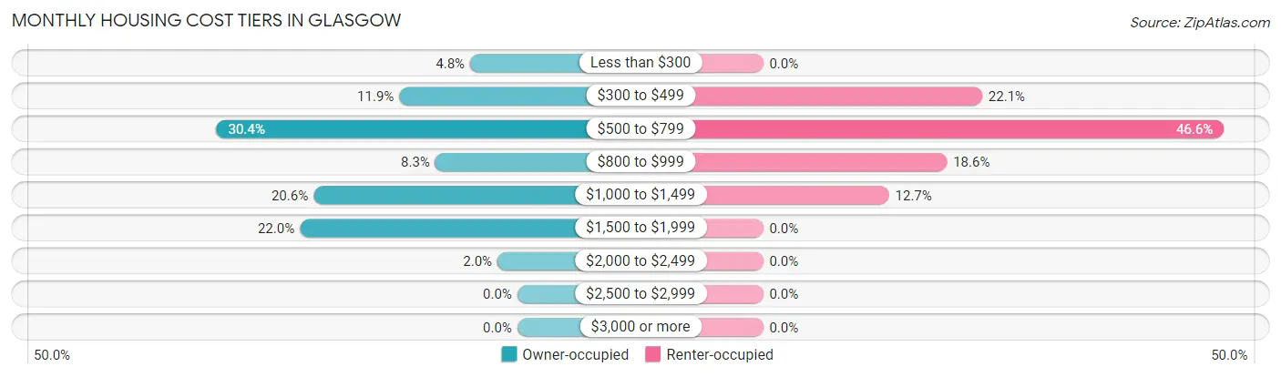 Monthly Housing Cost Tiers in Glasgow