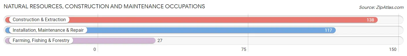 Natural Resources, Construction and Maintenance Occupations in Glasgow