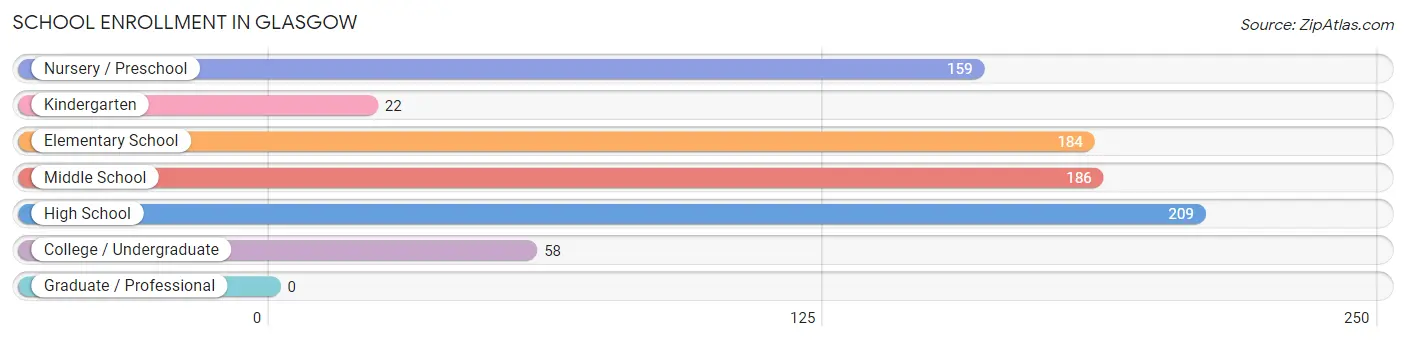 School Enrollment in Glasgow