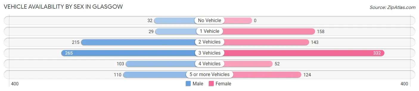 Vehicle Availability by Sex in Glasgow