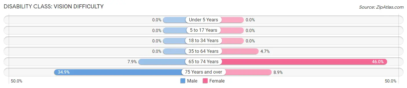 Disability in Glasgow: <span>Vision Difficulty</span>