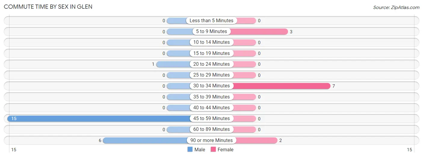 Commute Time by Sex in Glen