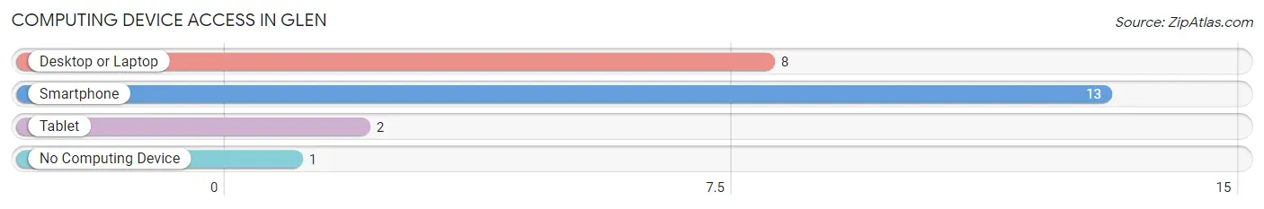 Computing Device Access in Glen