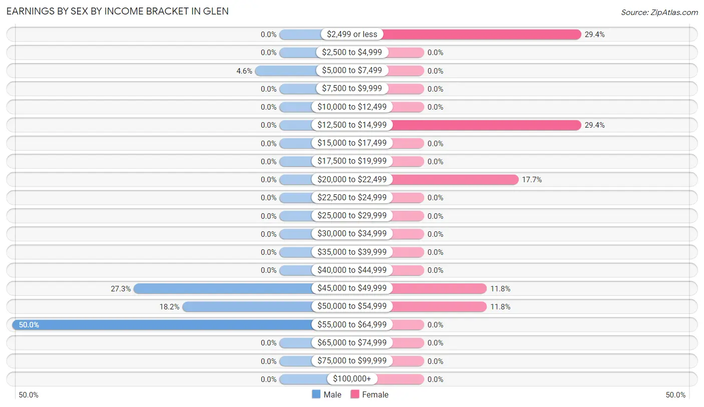 Earnings by Sex by Income Bracket in Glen