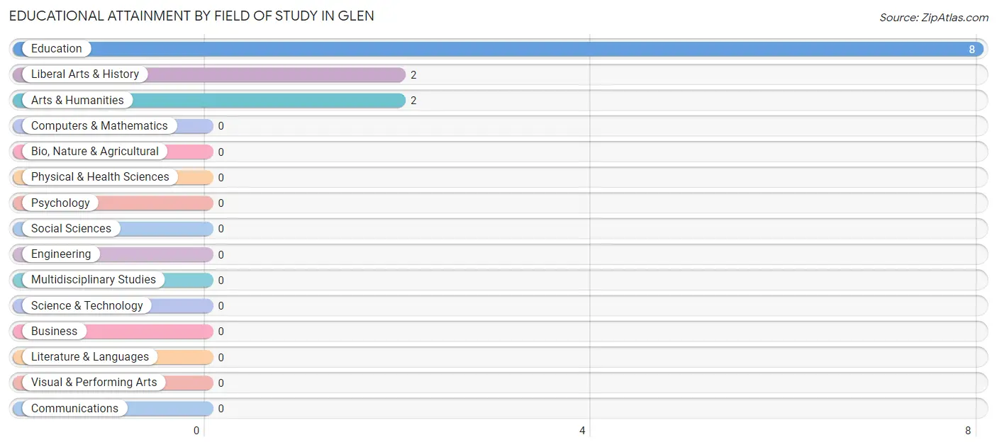 Educational Attainment by Field of Study in Glen