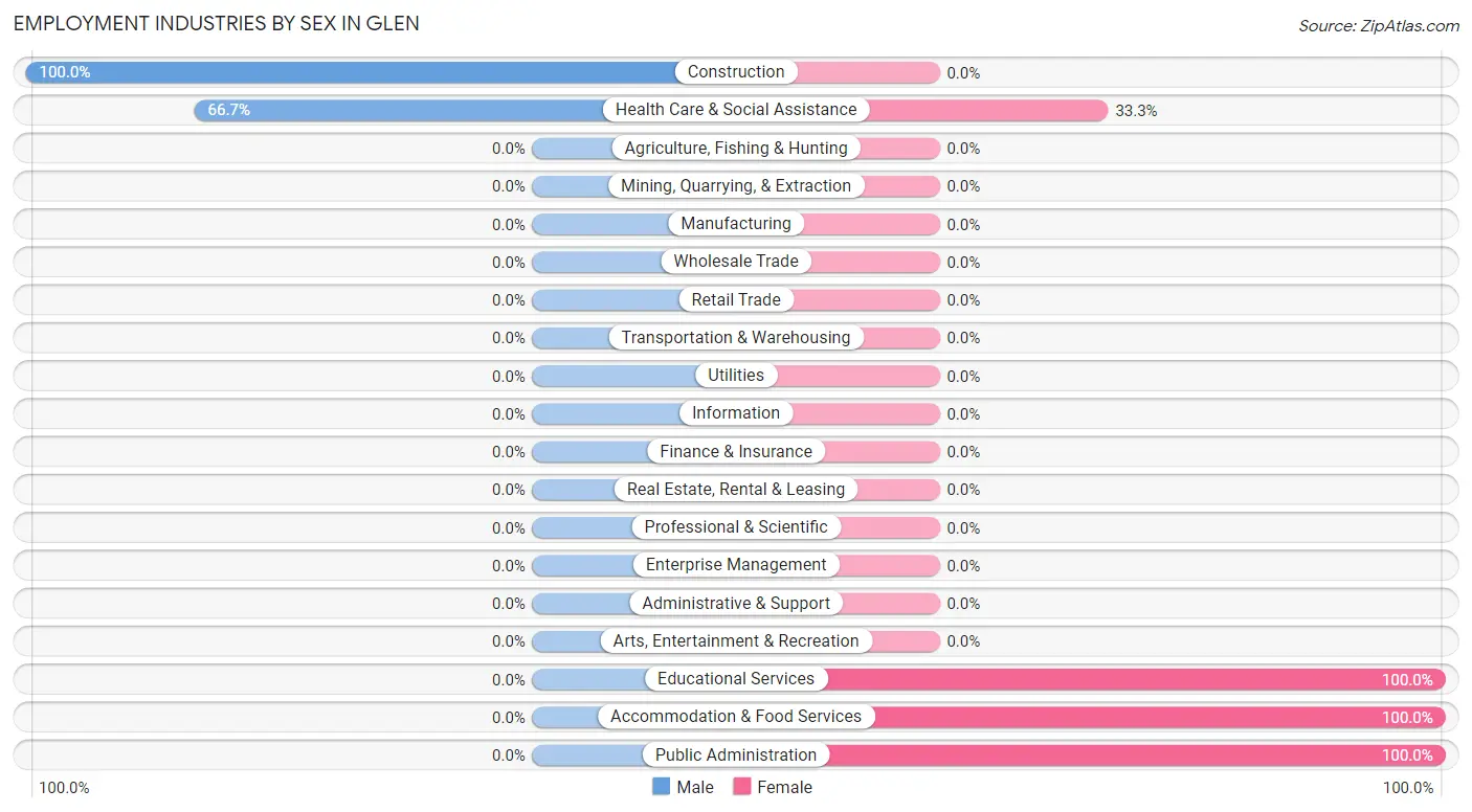 Employment Industries by Sex in Glen