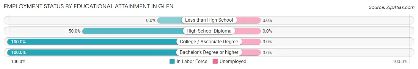 Employment Status by Educational Attainment in Glen