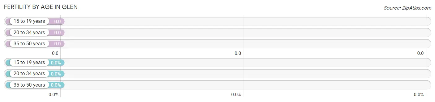 Female Fertility by Age in Glen