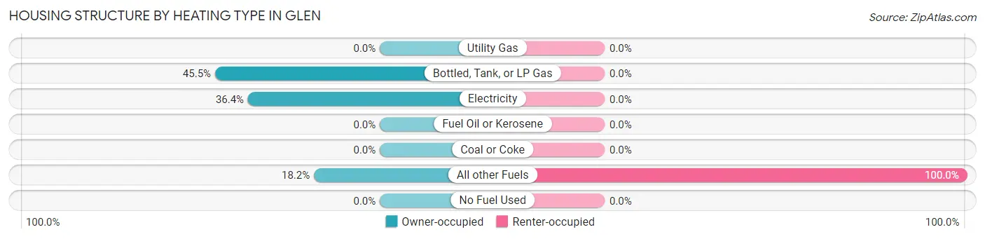 Housing Structure by Heating Type in Glen