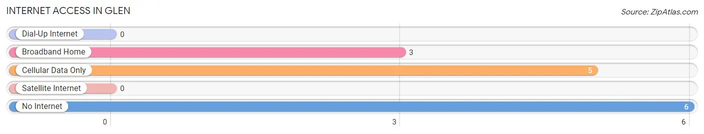 Internet Access in Glen