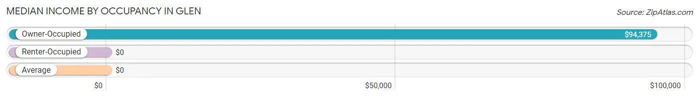 Median Income by Occupancy in Glen