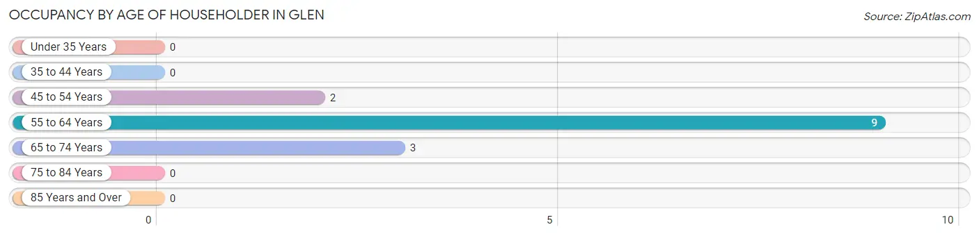 Occupancy by Age of Householder in Glen